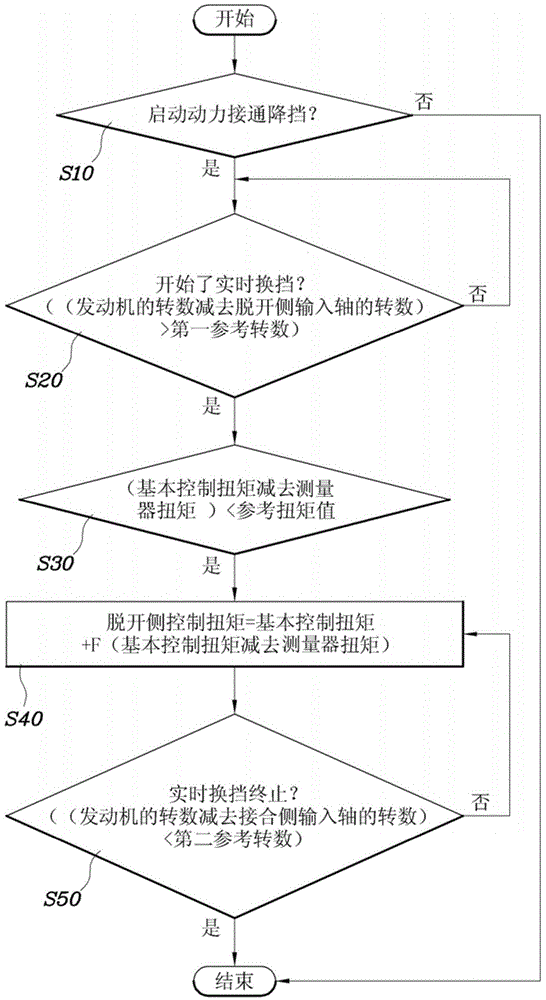 Clutch torque control method for DCT vehicle