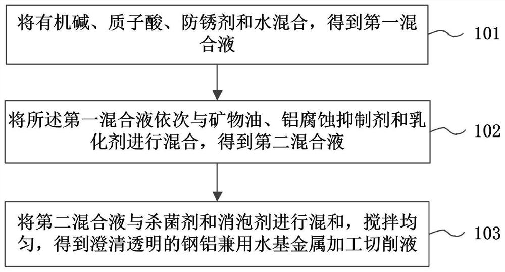 Water-based metal processing cutting fluid for steel and aluminum and preparation method thereof