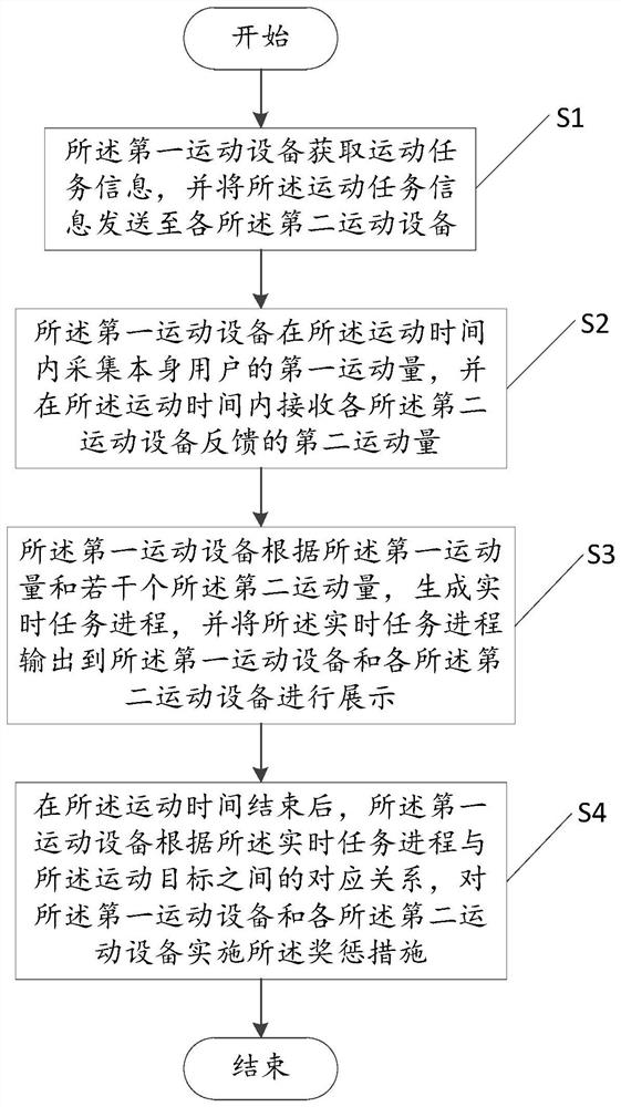 Exercise supervision method and device and computer equipment