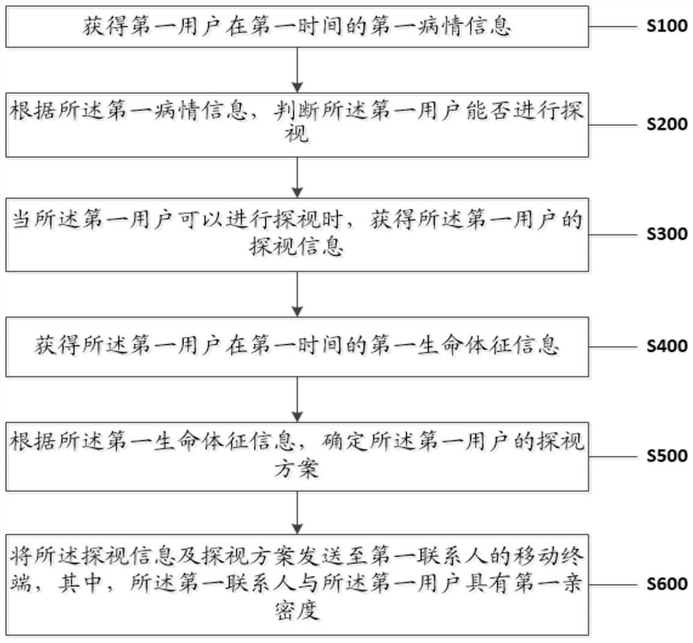 A patient visit method and device based on a smart medical platform