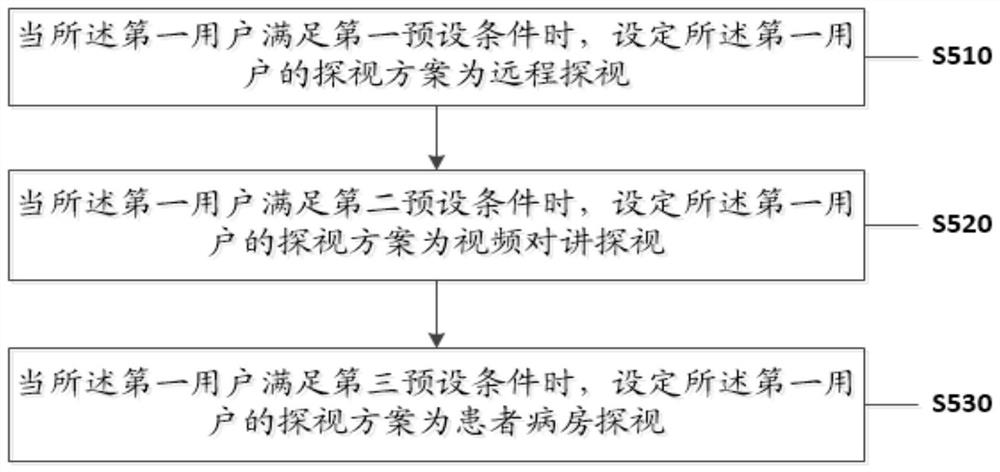 A patient visit method and device based on a smart medical platform