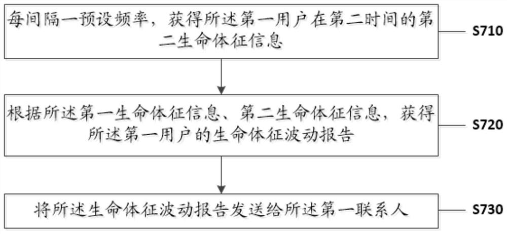 A patient visit method and device based on a smart medical platform