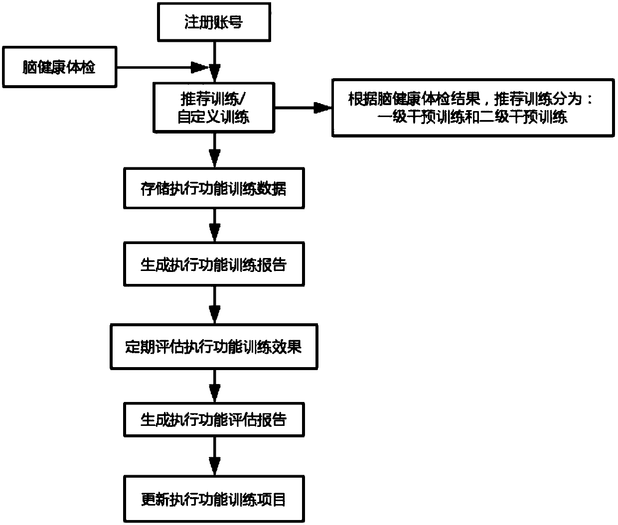 Cognitive training method for improving executive function and system