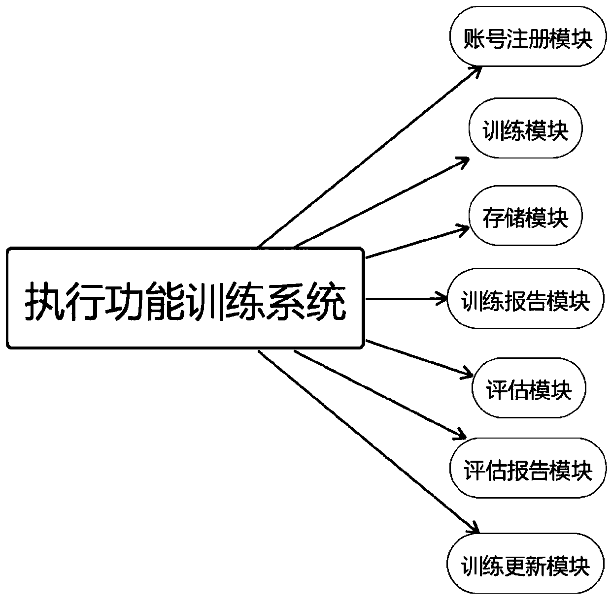 Cognitive training method for improving executive function and system