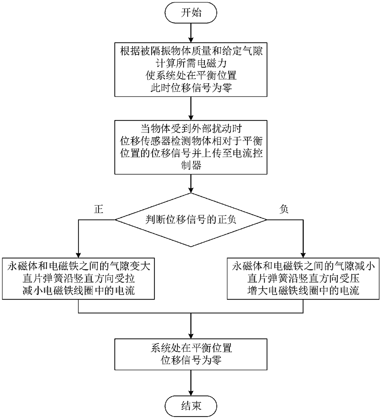 Semi-active vibration isolation device