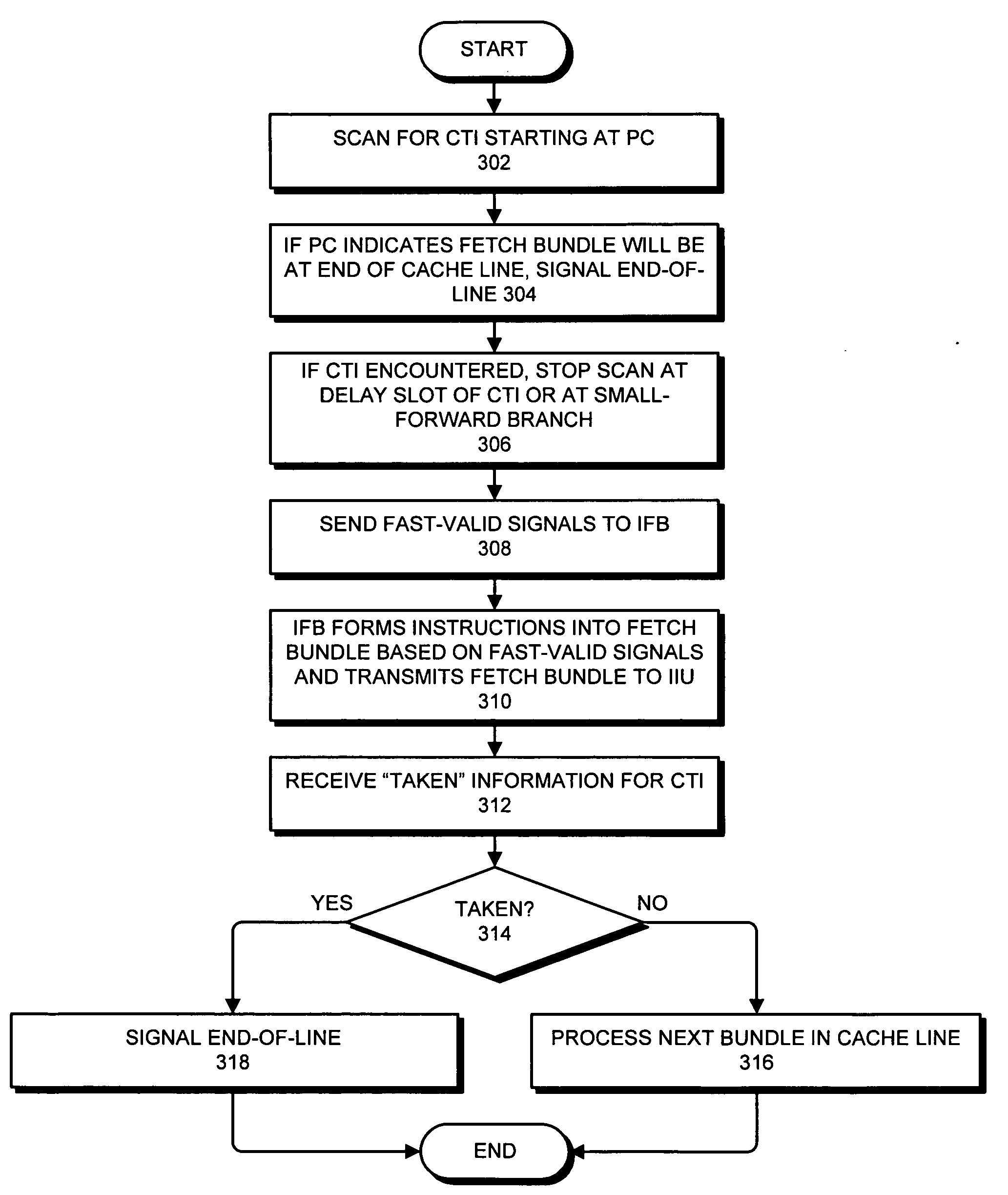 Facilitating fast scanning for control transfer instructions in an instruction fetch unit