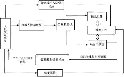 Real-time grinding and polishing method based on dynamic interferometer