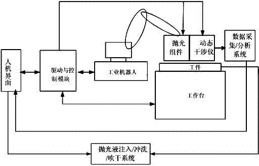 Real-time grinding and polishing method based on dynamic interferometer