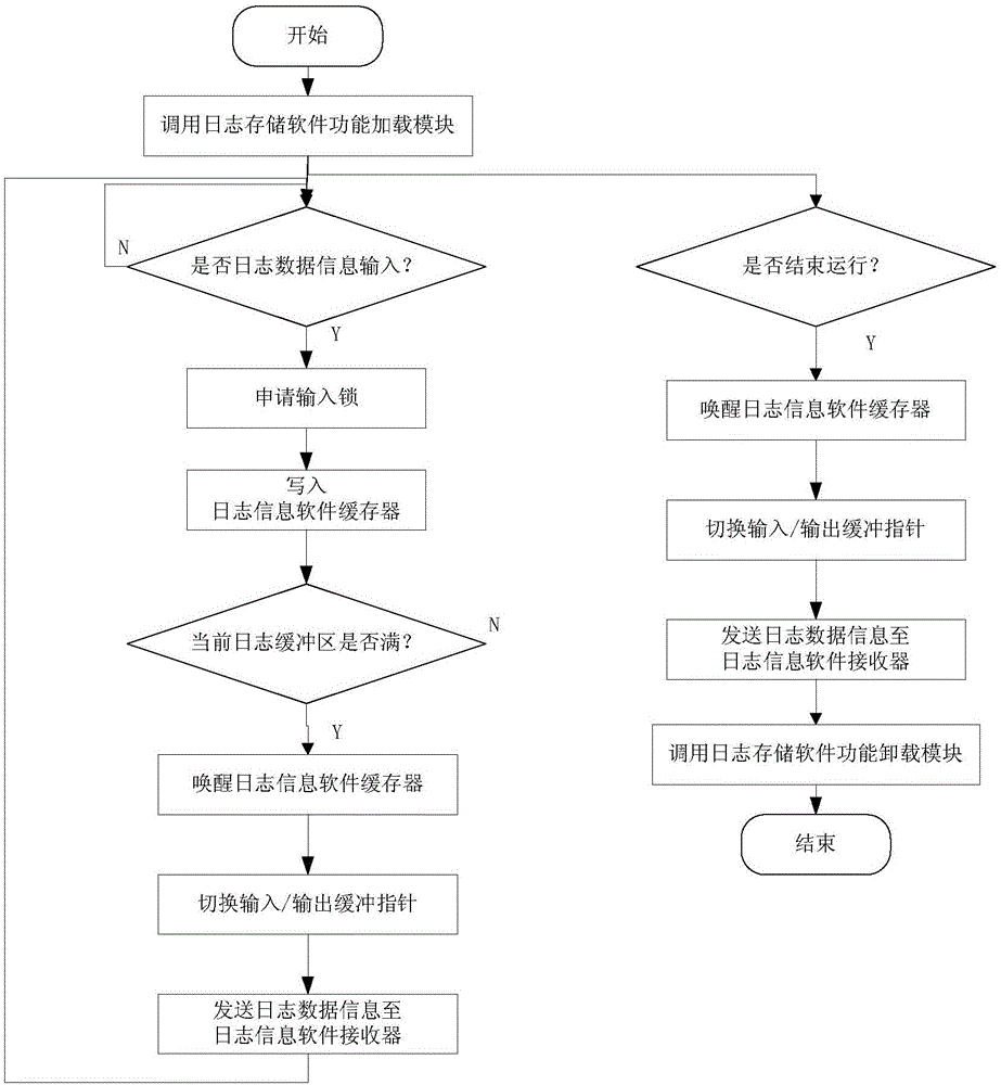 Double-buffering type robot software log storage method