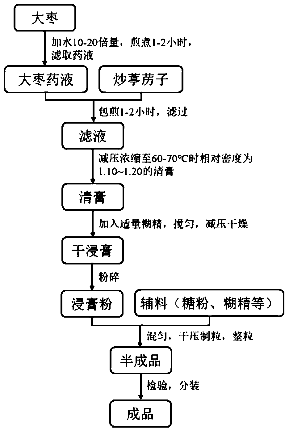 Production method of semen lepidii and fructus jujubae lung purging granules