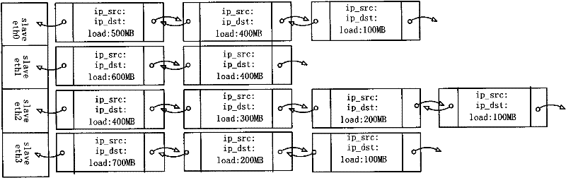 Method for dynamically balancing received load under network card binding state