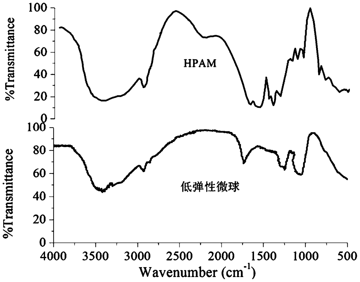 Low-elasticity microspheres for flood control and composite flood control system and flood control method containing them