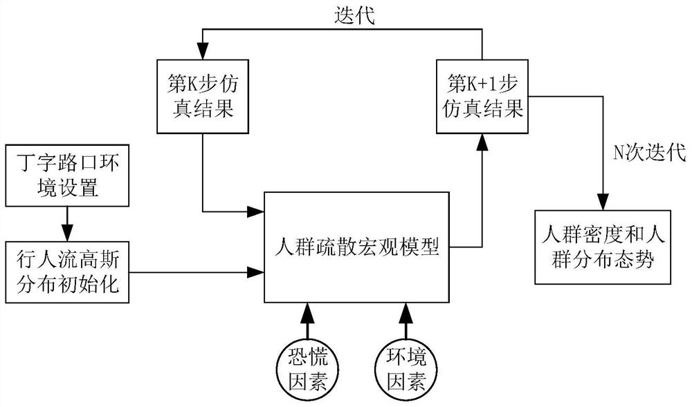 Iterative Simulation Method of Macroscopic Model of Crowd Evacuation