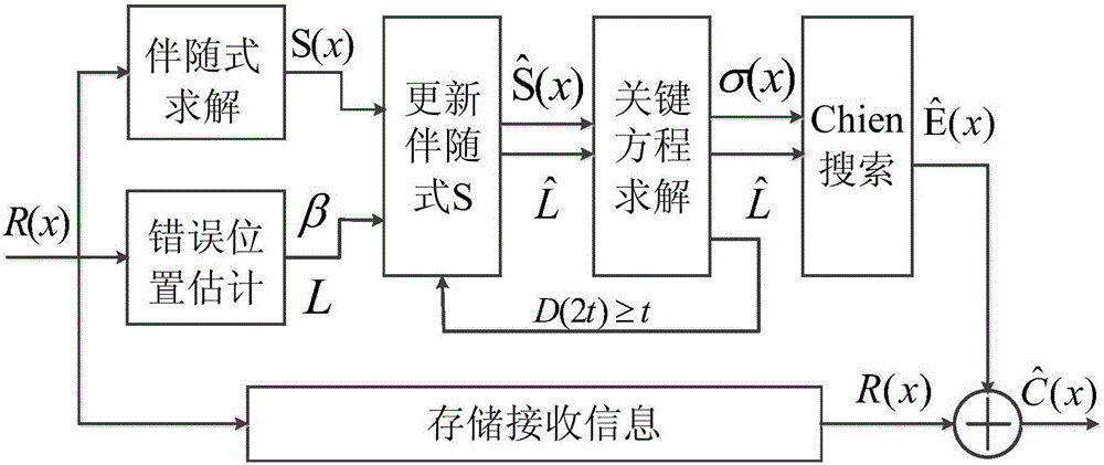 Improved BCH soft-decision decoding algorithm