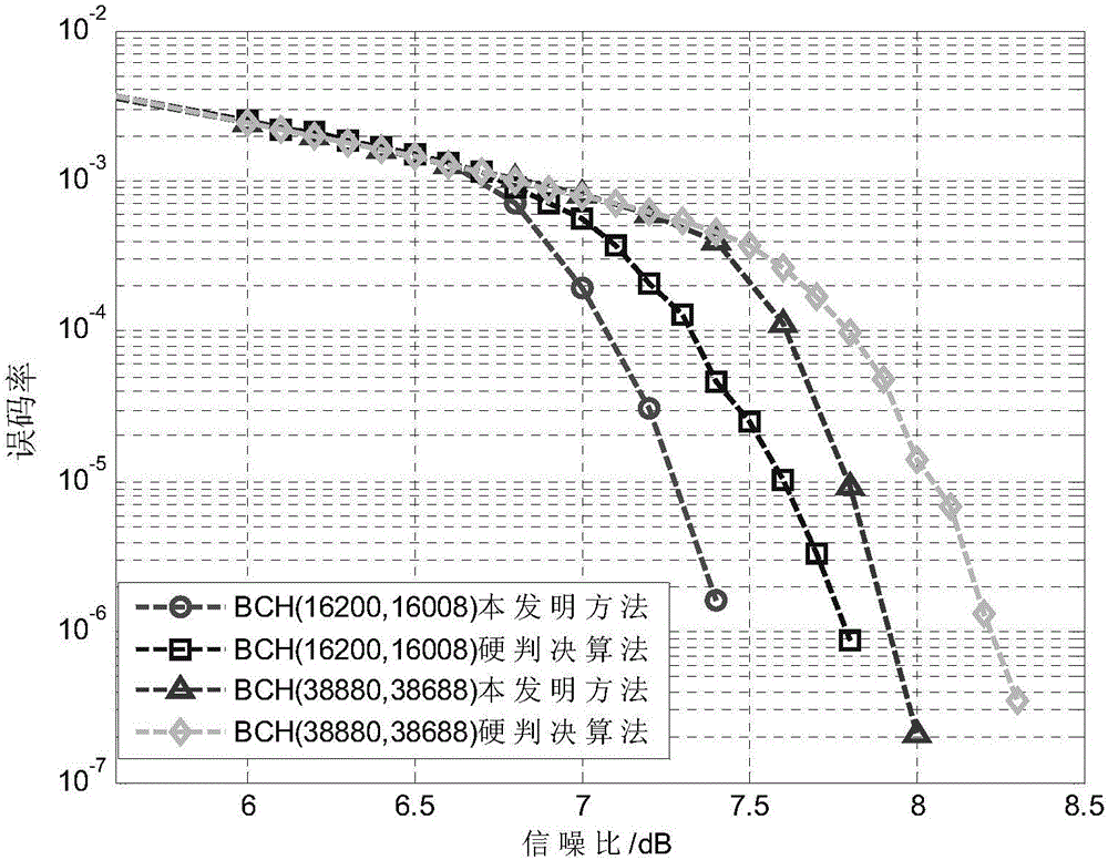 Improved BCH soft-decision decoding algorithm