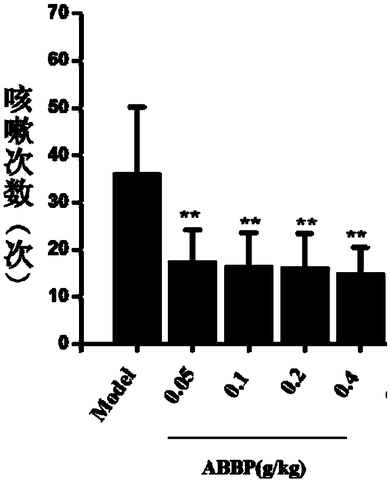 Application of biotransformation bear gall powder in preparing cough relieving medicine