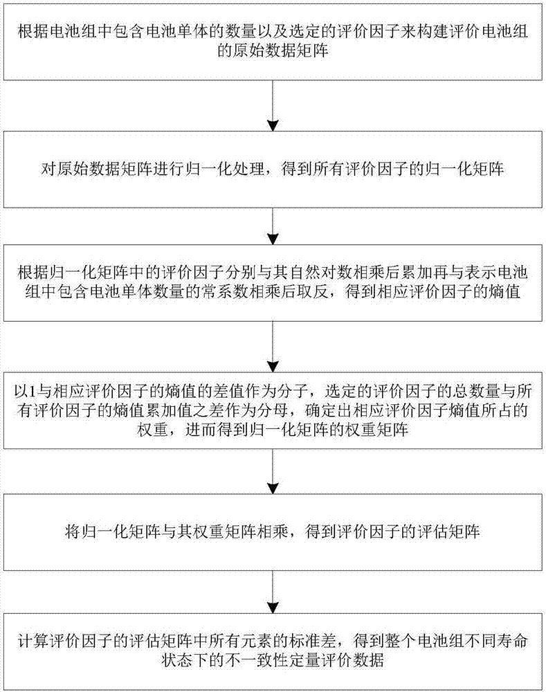 Information-entropy-based comprehensive evaluation method and system for battery pack inconsistency