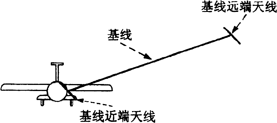 Airborne double-antenna double-measuring device interference SAR base linc motion measuring method