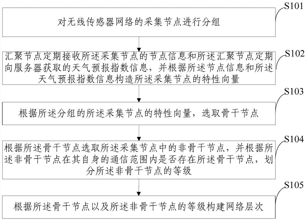 Network layer construction method and system of farmland hybrid power supply wireless sensor network