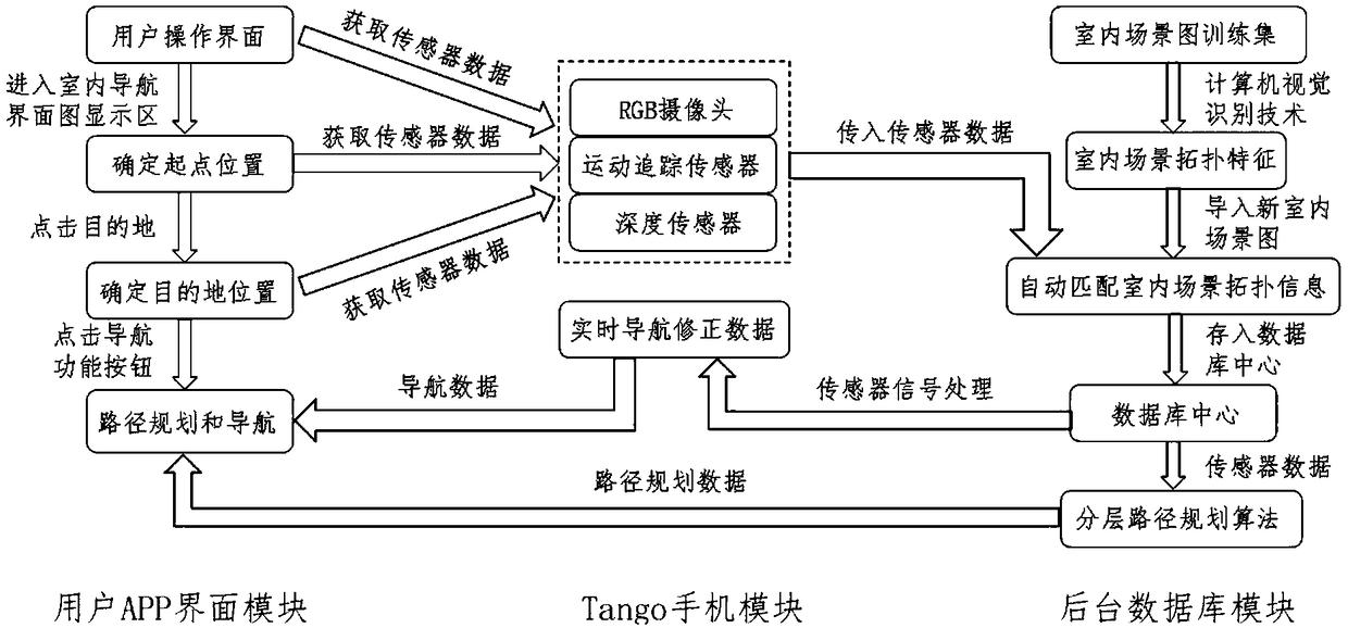 Mobile phone indoor positioning and navigation method