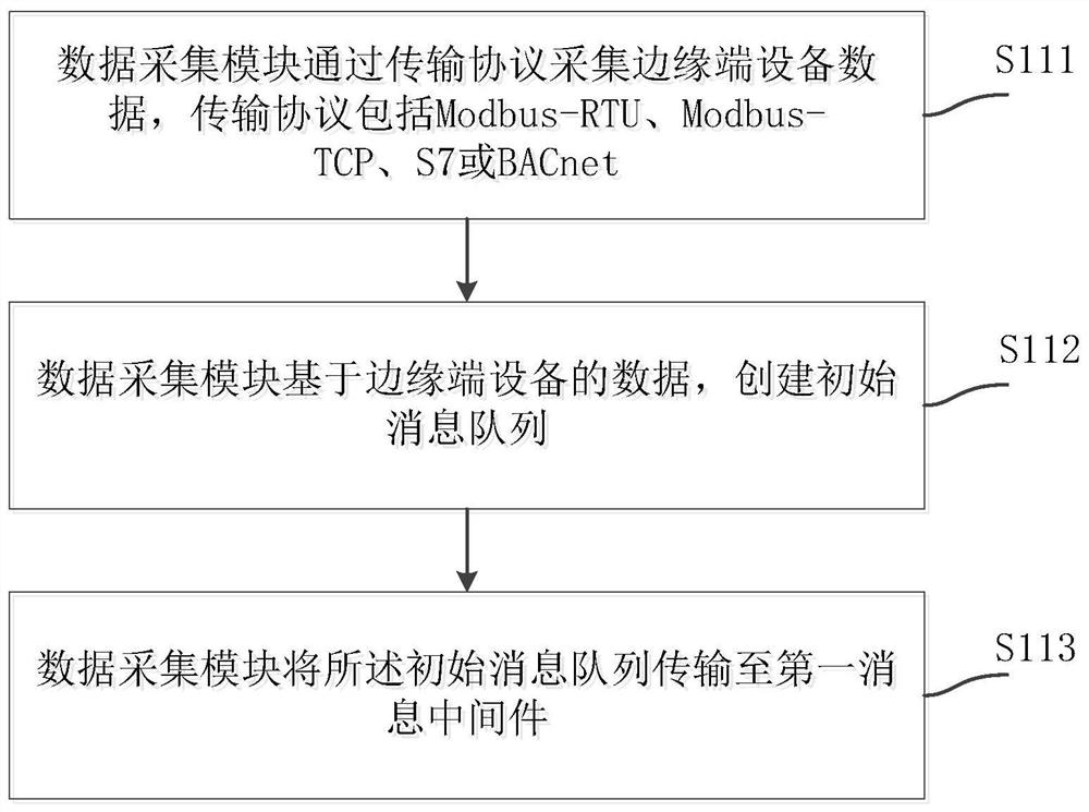 Edge end data transmission and storage method and device