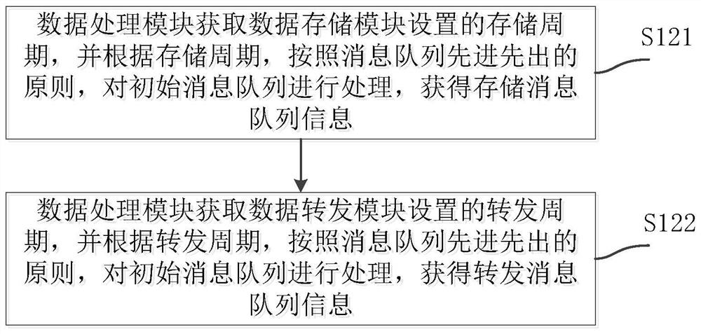 Edge end data transmission and storage method and device