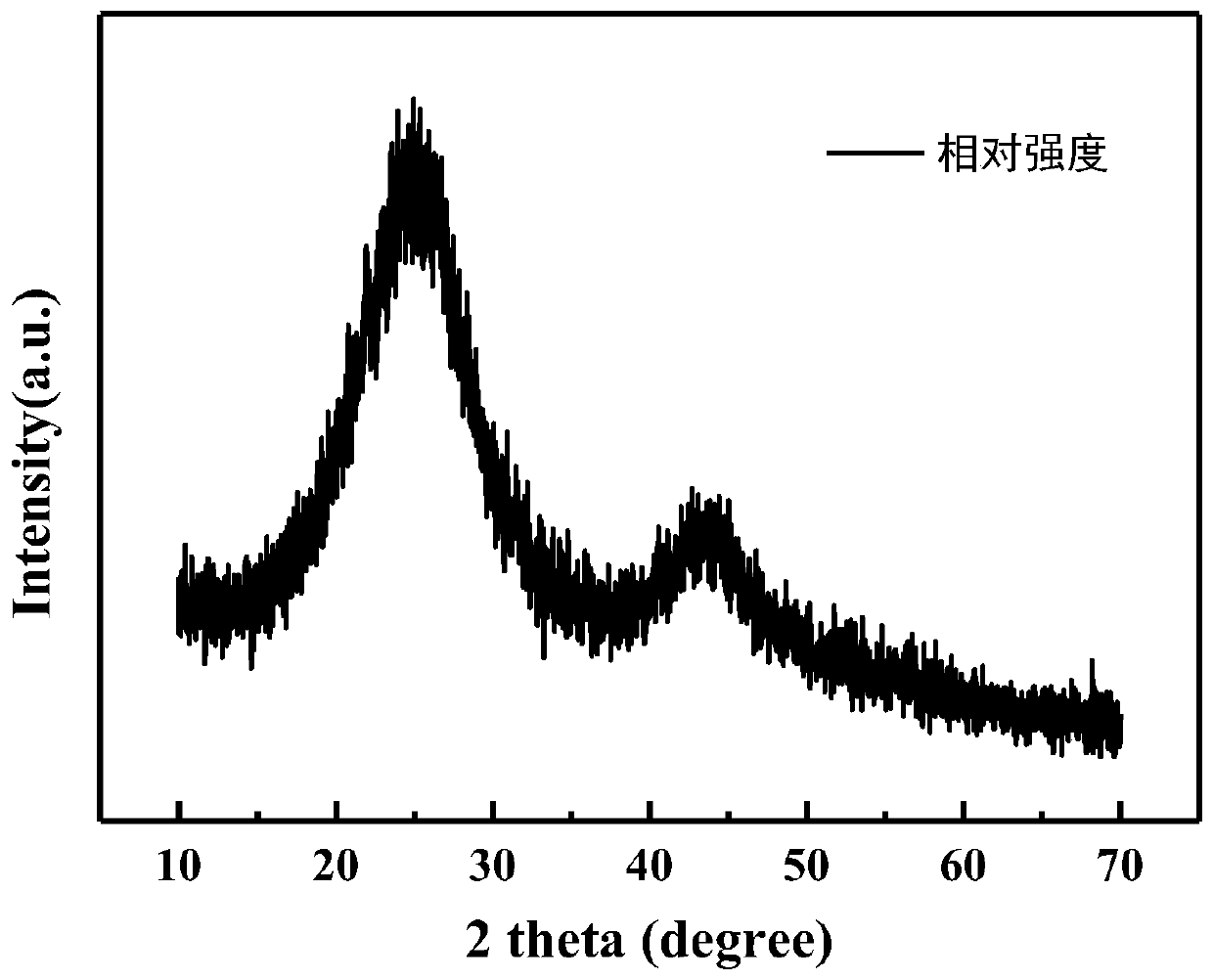 Method for using biomass porous carbon as potassium ion battery cathode