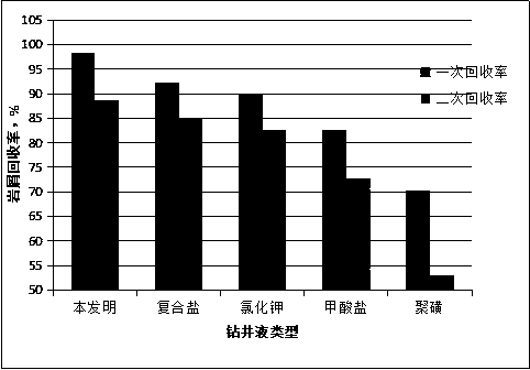 Water-based drilling fluid applicable to salt-gypsum layer and preparation method of water-based drilling fluid