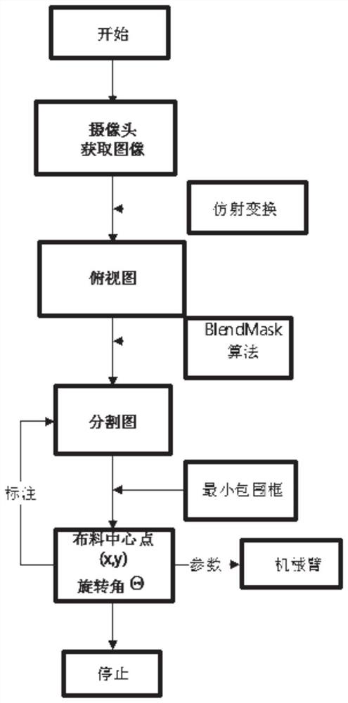 A control system and control method for a cloth palletizing robot based on behavior cloning