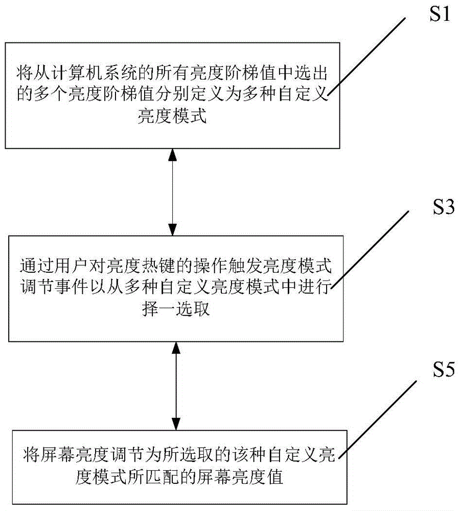 Method and device for adjusting brightness of screens of computers