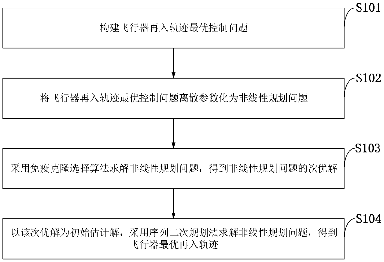 Reentry trajectory optimization method based on immune clone selection