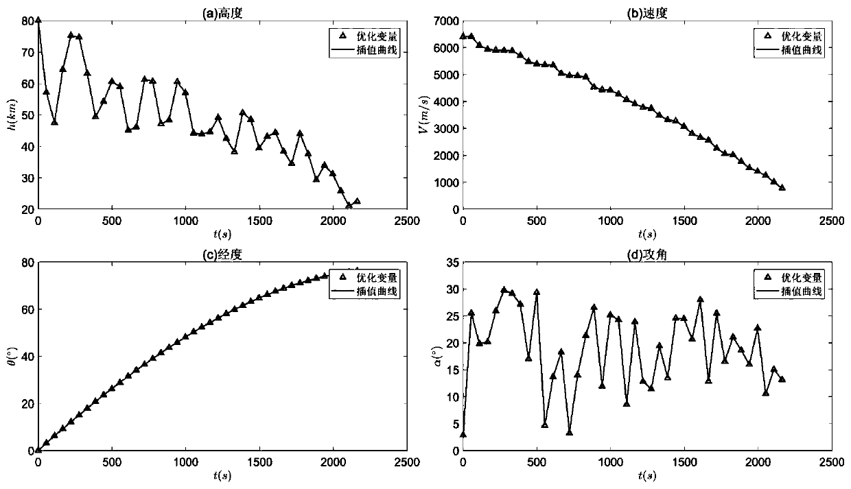 Reentry trajectory optimization method based on immune clone selection