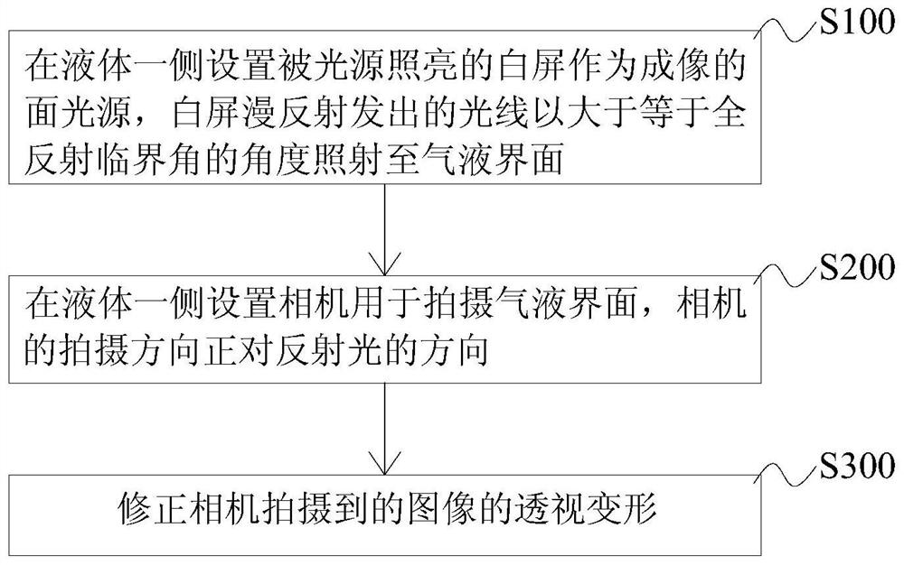 Total reflection gas-liquid interface flow display method and gas-liquid interface position identification method