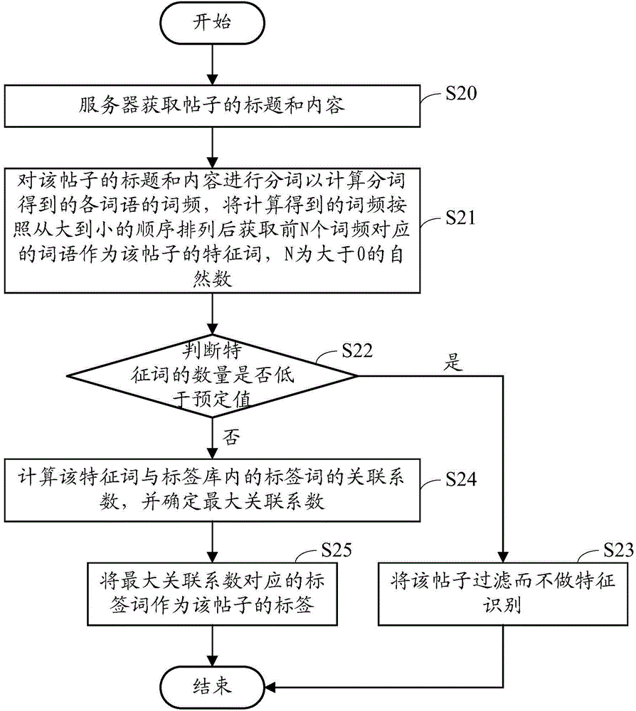 Forum post feature identifying method and device