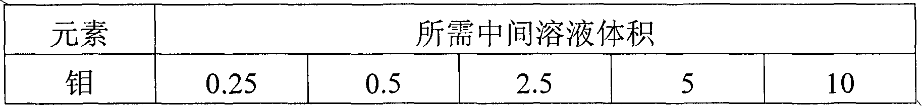 Method for detecting molybdenum element in milk powder