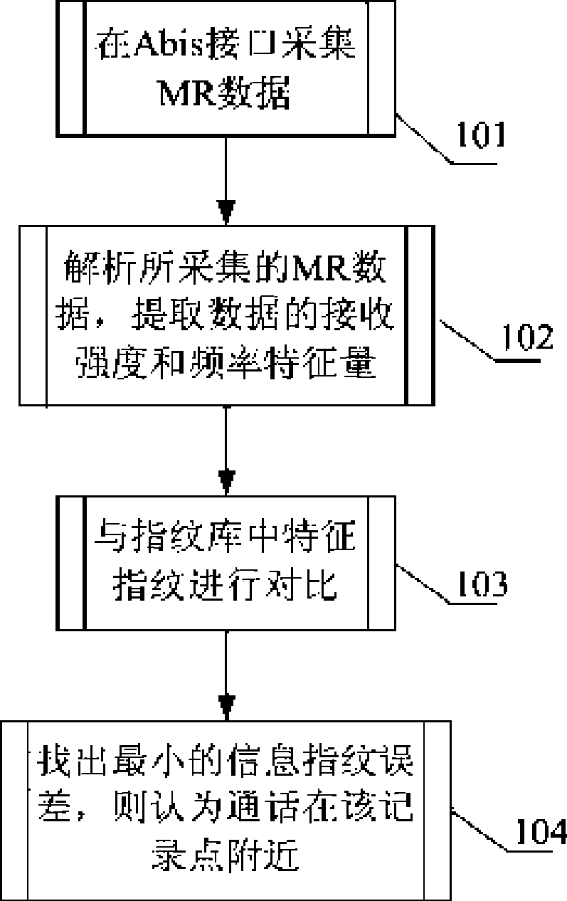 GSM network consumer positioning method based on signal receiving strength information fingerprint