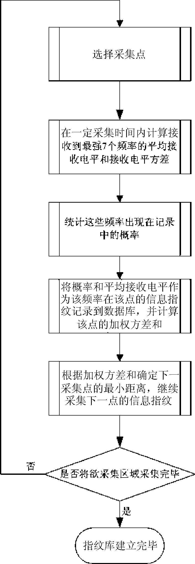 GSM network consumer positioning method based on signal receiving strength information fingerprint