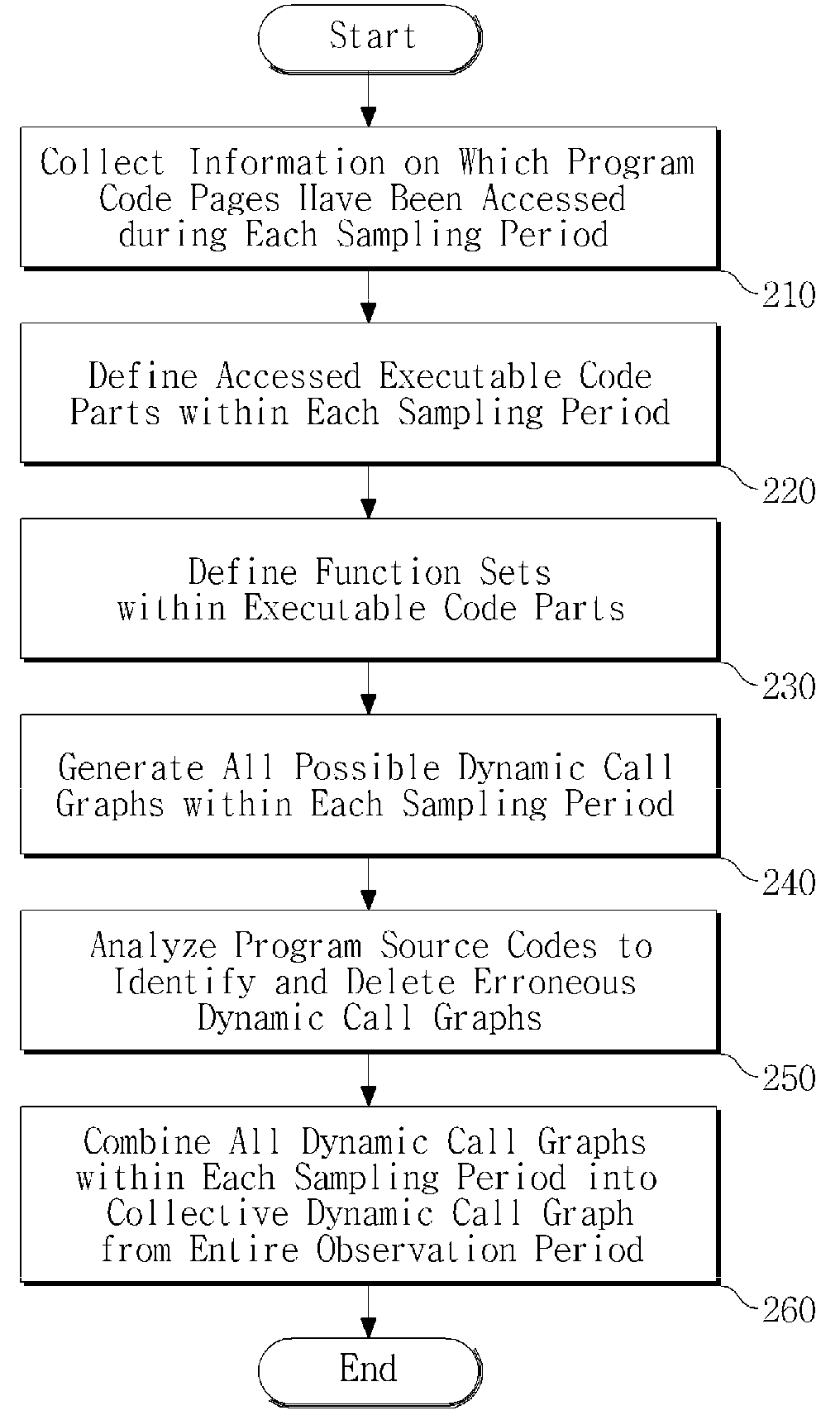 Method for constructing dynamic call graph of application