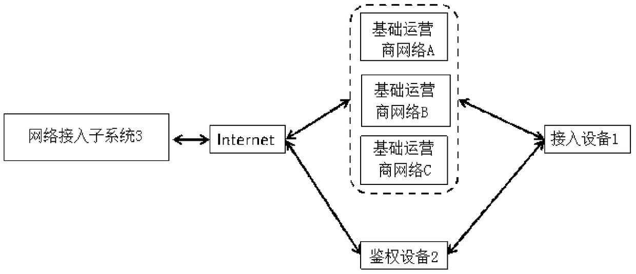 Mobile communication network access system and method