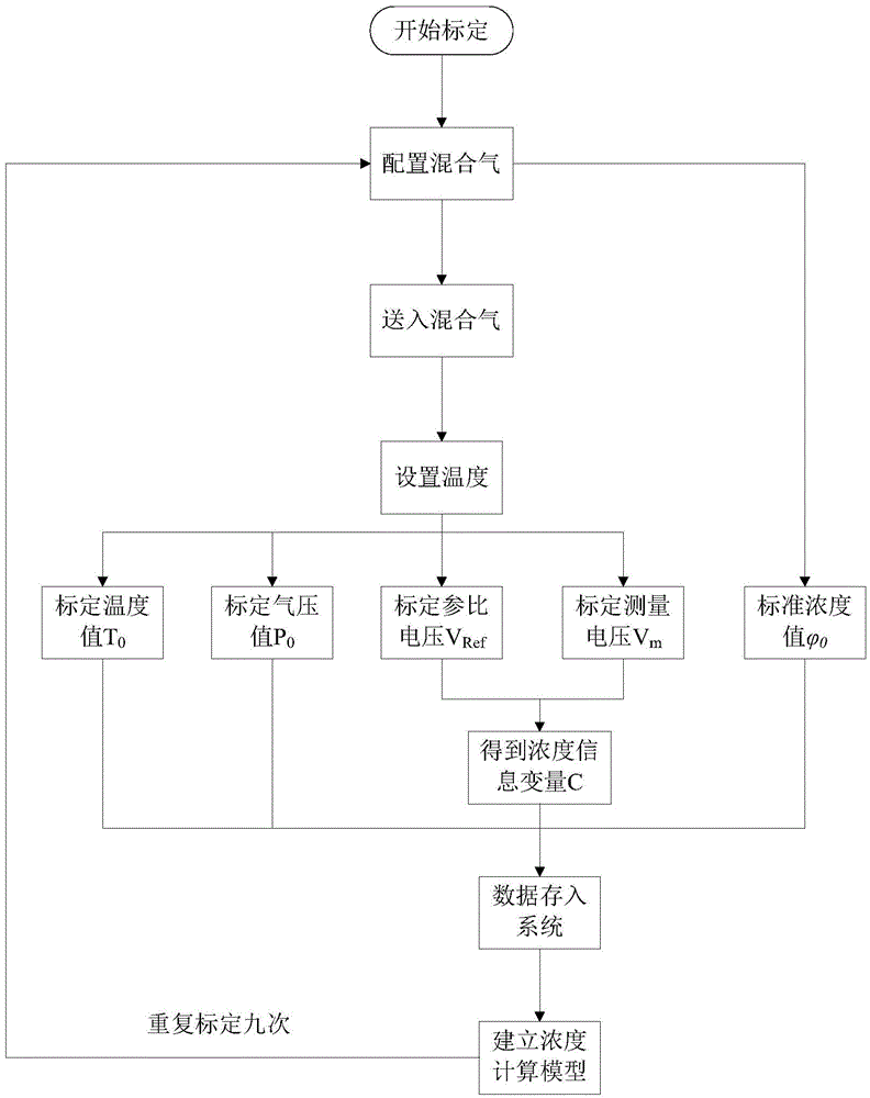 CO2 gas concentration monitoring device and method with automatic temperature and air pressure compensation