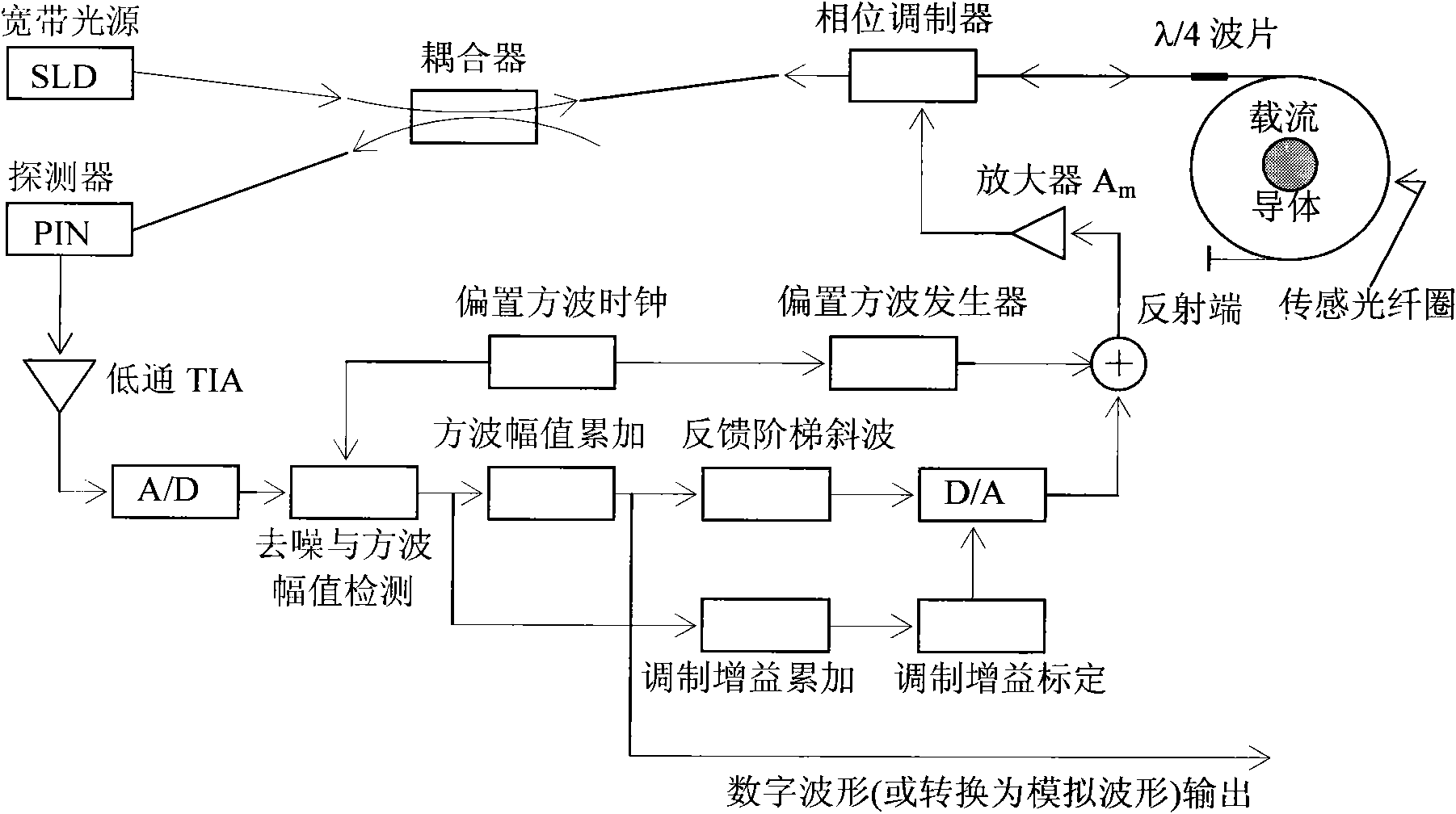 Digital closed loop type optical fiber current sensor