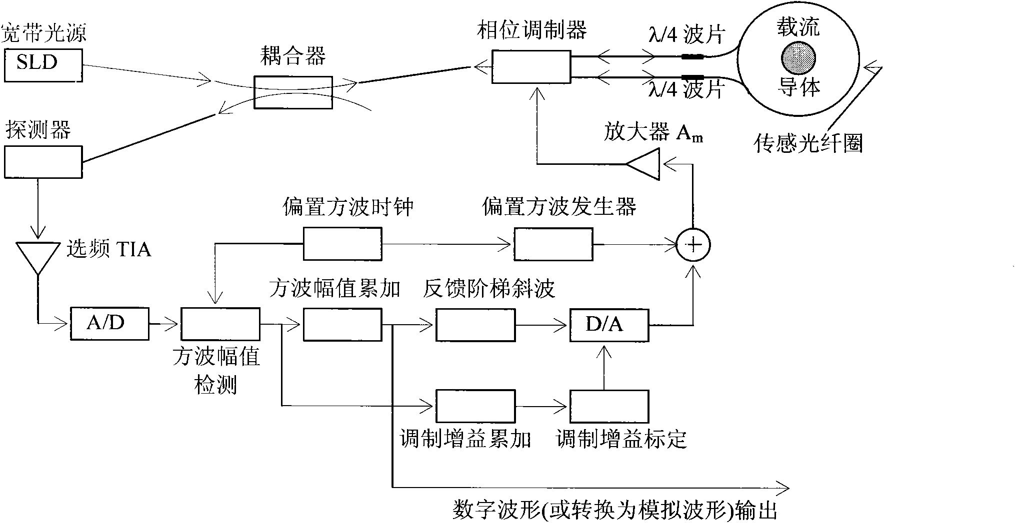 Digital closed loop type optical fiber current sensor