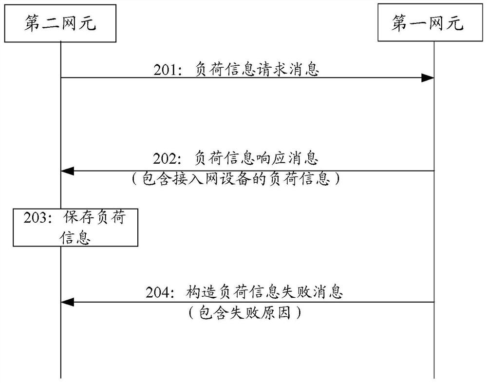 A load information transmission method and system, and network element