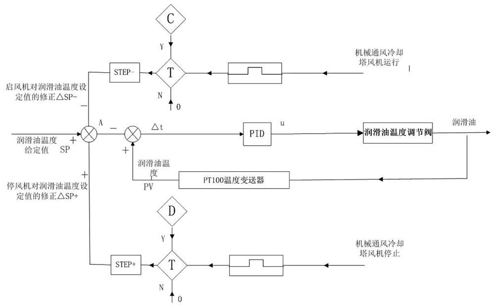 A Method for Lubricating Oil Temperature Control of Large Condenser Condenser Suppressing Intermittent Internal Disturbance