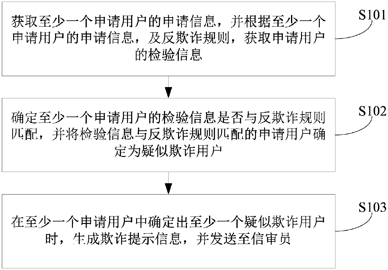 Detection method and device of fraud user