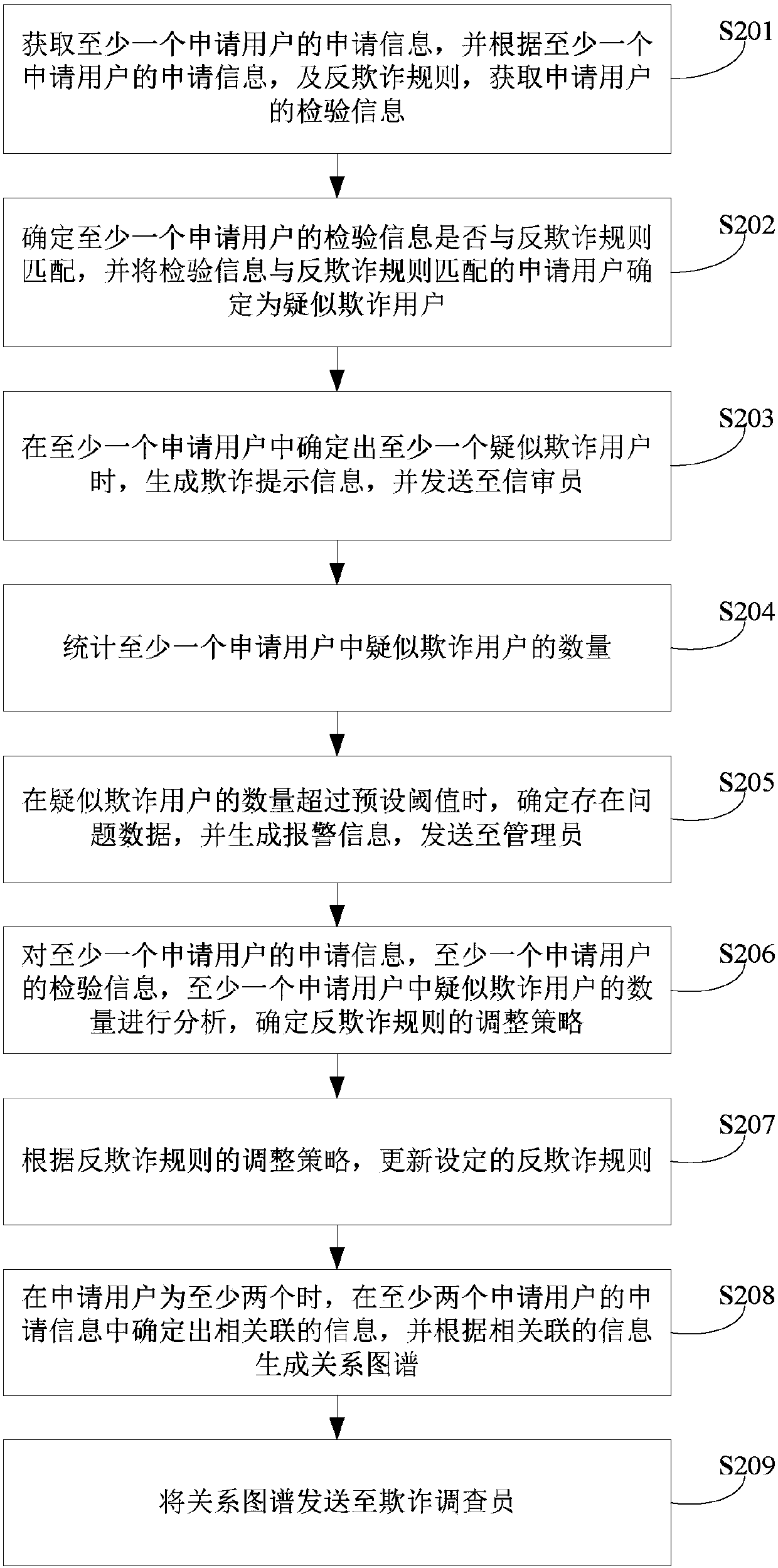 Detection method and device of fraud user