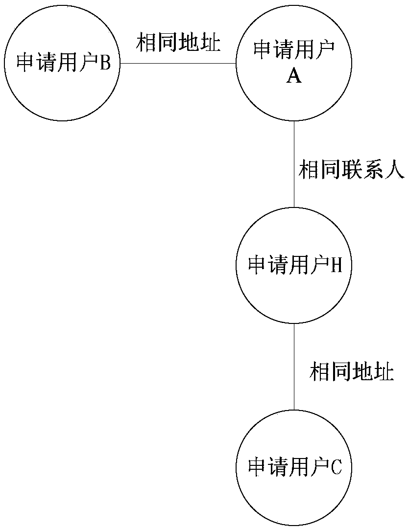 Detection method and device of fraud user