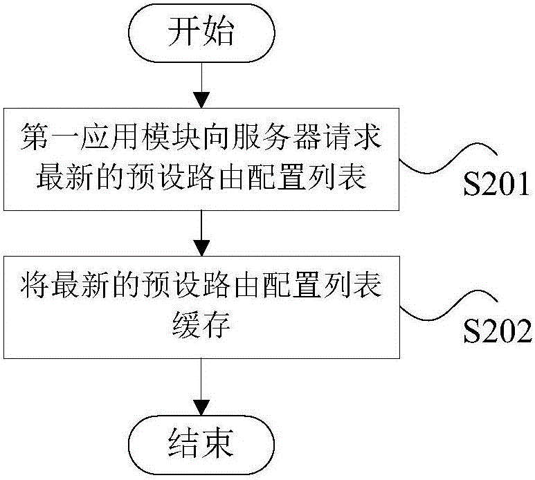 Method and device for processing cross-platform application of mobile terminal