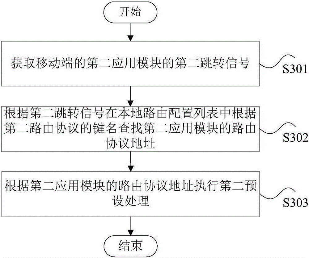 Method and device for processing cross-platform application of mobile terminal