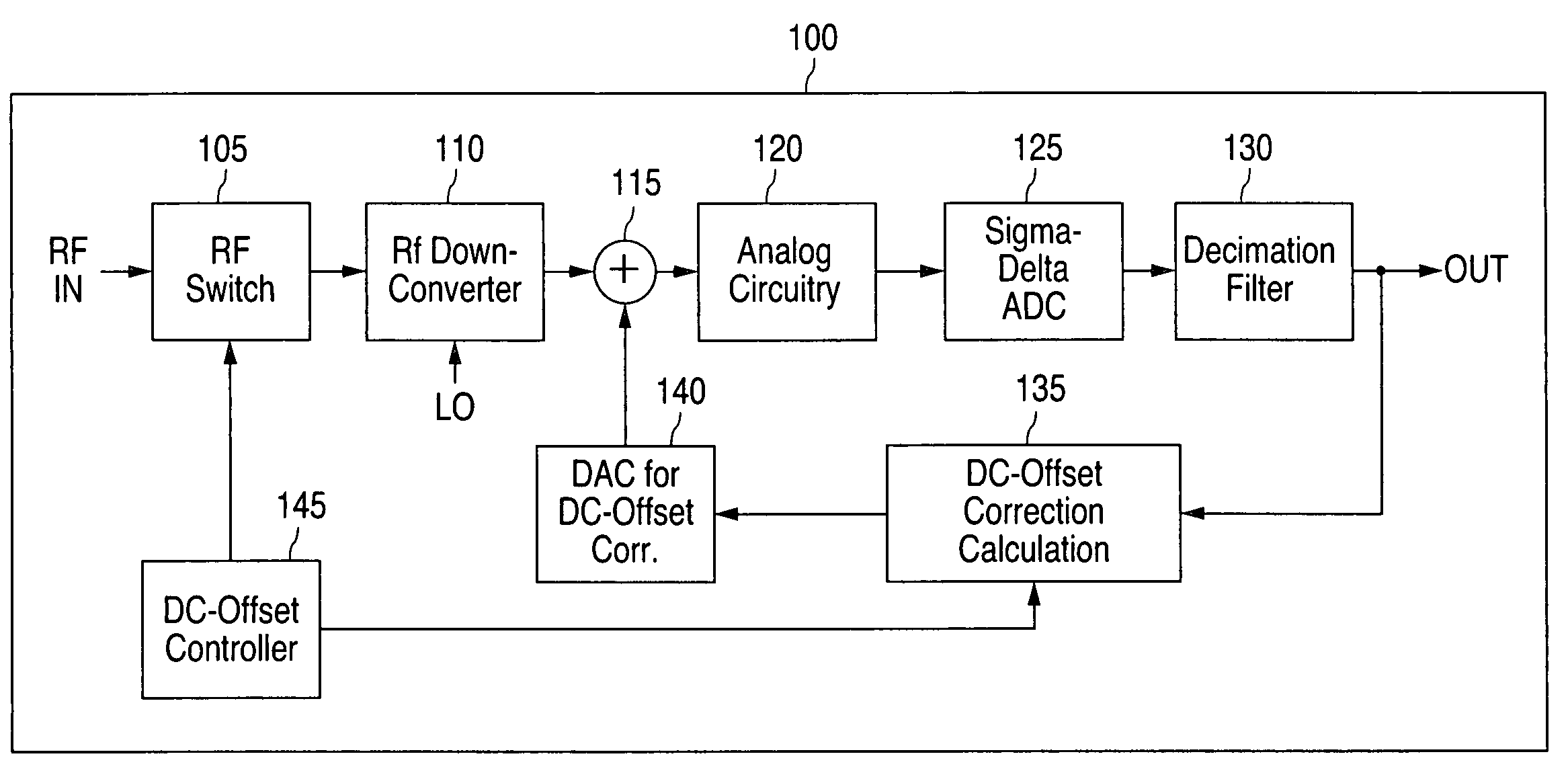 Digital DC-offset correction circuit for an RF receiver